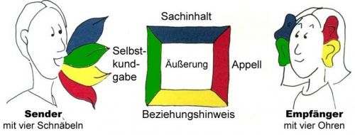 Kommunikationsquadrat von Schulz von Thun